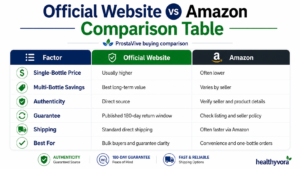 Official Website vs Amazon Comparison Table