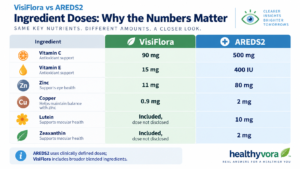 VisiFlora vs AREDS2 Ingredient Doses